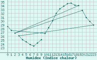 Courbe de l'humidex pour Sorgues (84)