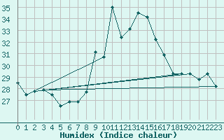 Courbe de l'humidex pour Capo Bellavista