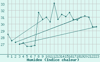 Courbe de l'humidex pour Mlaga, Puerto