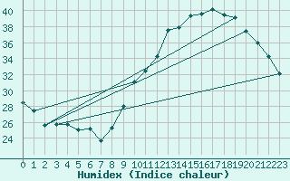 Courbe de l'humidex pour Ontinyent (Esp)