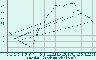 Courbe de l'humidex pour Aniane (34)