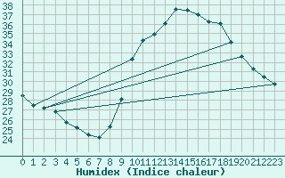 Courbe de l'humidex pour Roujan (34)