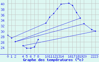 Courbe de tempratures pour Santa Elena