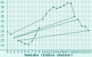 Courbe de l'humidex pour Montlimar (26)