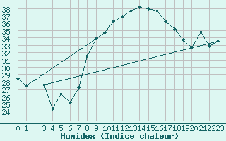 Courbe de l'humidex pour Gafsa