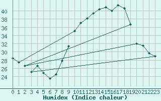 Courbe de l'humidex pour Toussus-le-Noble (78)