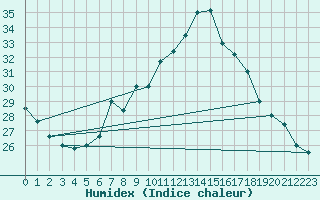 Courbe de l'humidex pour Llucmajor