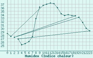 Courbe de l'humidex pour Capo Bellavista