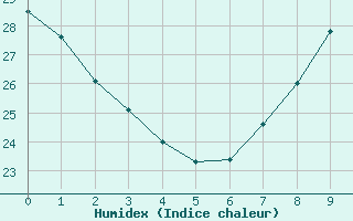 Courbe de l'humidex pour Tudela