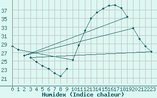 Courbe de l'humidex pour Ruffiac (47)