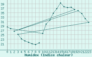 Courbe de l'humidex pour La Baeza (Esp)