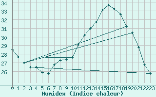 Courbe de l'humidex pour Pau (64)