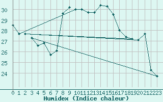 Courbe de l'humidex pour Mlaga, Puerto