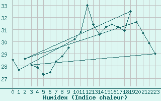 Courbe de l'humidex pour Ile Rousse (2B)