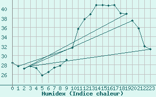 Courbe de l'humidex pour Remich (Lu)