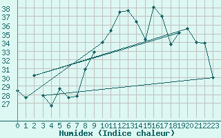 Courbe de l'humidex pour Calvi (2B)