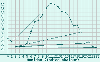 Courbe de l'humidex pour Frontone