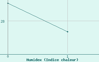 Courbe de l'humidex pour Yokohama