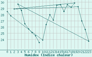 Courbe de l'humidex pour Mirebeau (86)