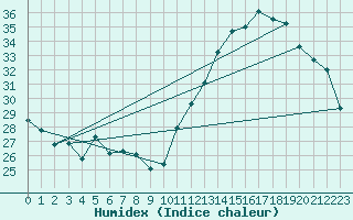 Courbe de l'humidex pour Taubate