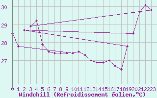 Courbe du refroidissement olien pour Maopoopo Ile Futuna