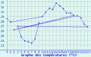 Courbe de tempratures pour Cabestany (66)