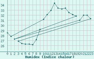 Courbe de l'humidex pour Leucate (11)