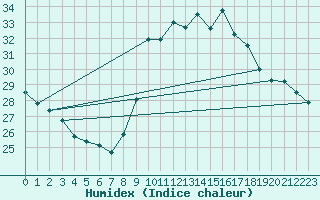 Courbe de l'humidex pour Six-Fours (83)