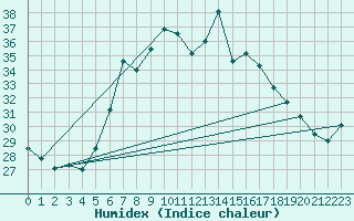 Courbe de l'humidex pour Sombor