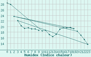 Courbe de l'humidex pour Limoges (87)