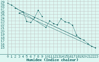 Courbe de l'humidex pour Siria