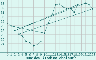 Courbe de l'humidex pour Montredon des Corbires (11)