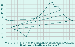 Courbe de l'humidex pour Ontinyent (Esp)