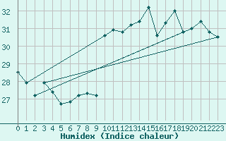 Courbe de l'humidex pour Gibraltar (UK)