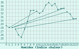 Courbe de l'humidex pour Decimomannu