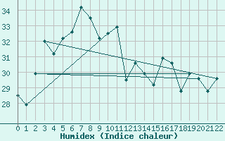 Courbe de l'humidex pour Wuhan