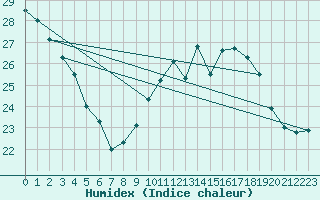 Courbe de l'humidex pour Soumont (34)