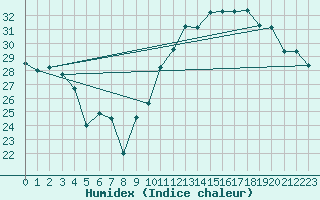 Courbe de l'humidex pour Brasilia