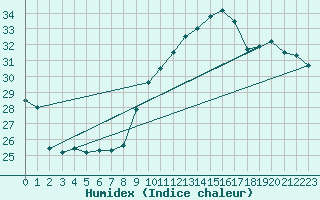 Courbe de l'humidex pour Vias (34)