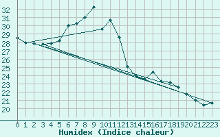 Courbe de l'humidex pour Hoek Van Holland