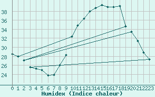 Courbe de l'humidex pour Rouen (76)