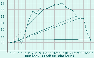 Courbe de l'humidex pour Tekirdag
