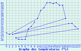 Courbe de tempratures pour Touggourt