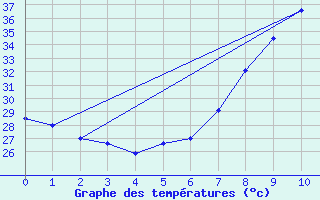 Courbe de tempratures pour Touggourt