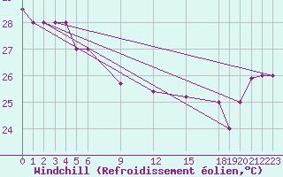 Courbe du refroidissement olien pour Pekoa Airport Santo