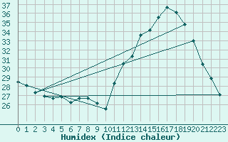 Courbe de l'humidex pour Campo Grande