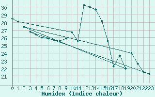 Courbe de l'humidex pour Le Perthus (66)