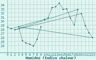 Courbe de l'humidex pour Villarzel (Sw)