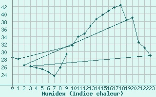 Courbe de l'humidex pour Bouligny (55)