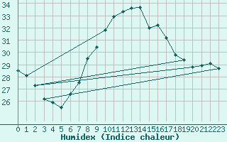 Courbe de l'humidex pour Cevio (Sw)